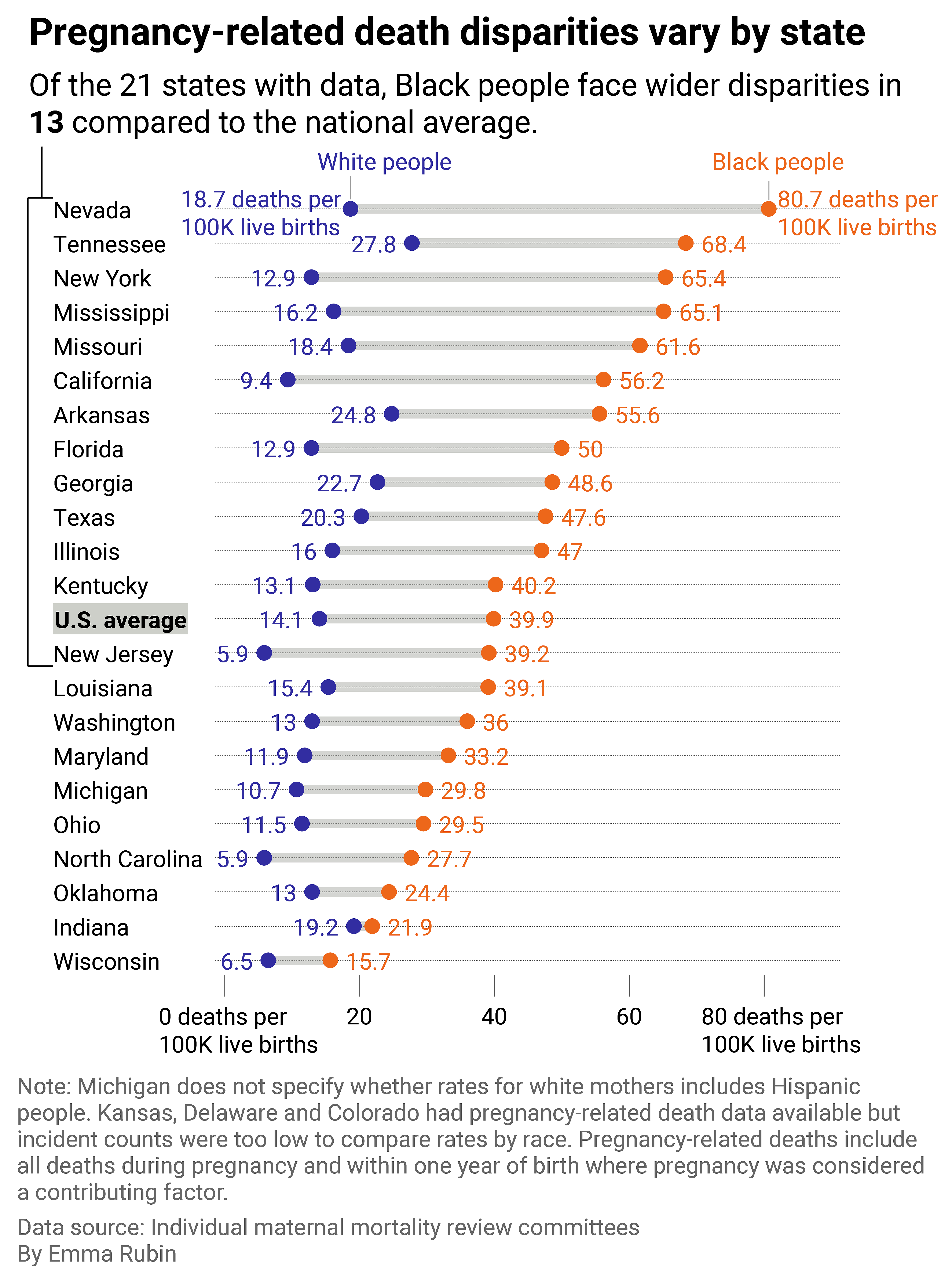 Range plot showing that Nevada and New York have the widest disparities in pregnancy-related deaths for Black versus white mothers.