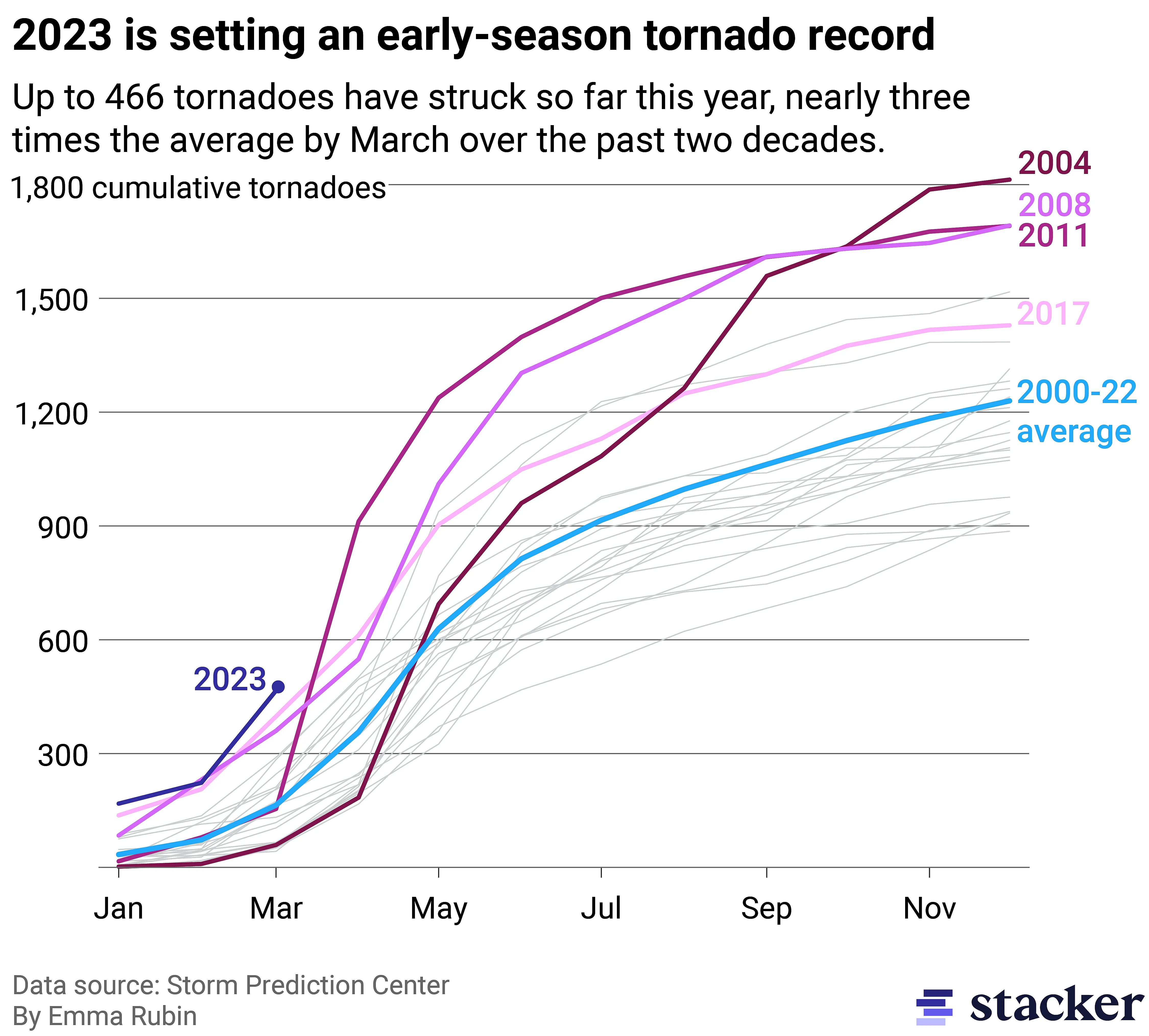 Line graph showing the number of tornadoes in various years. The start of 2023 is shown as setting a record for number of tornadoes in first 3 months of the year.