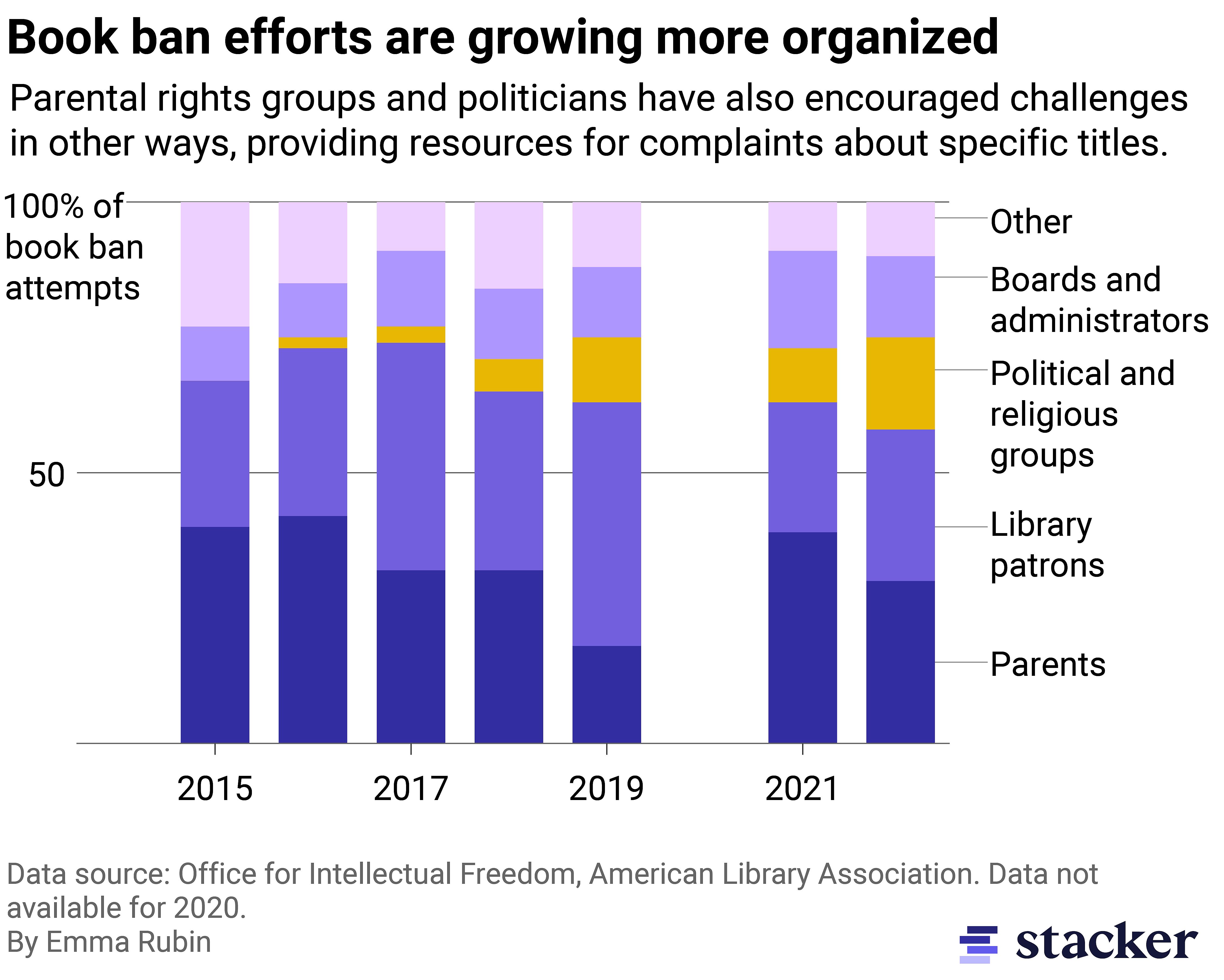 Column chart showing book ban efforts are growing more organized. Groups have also emboldened parents to challenge materials in less direct ways, providing resources for complaints about titles.