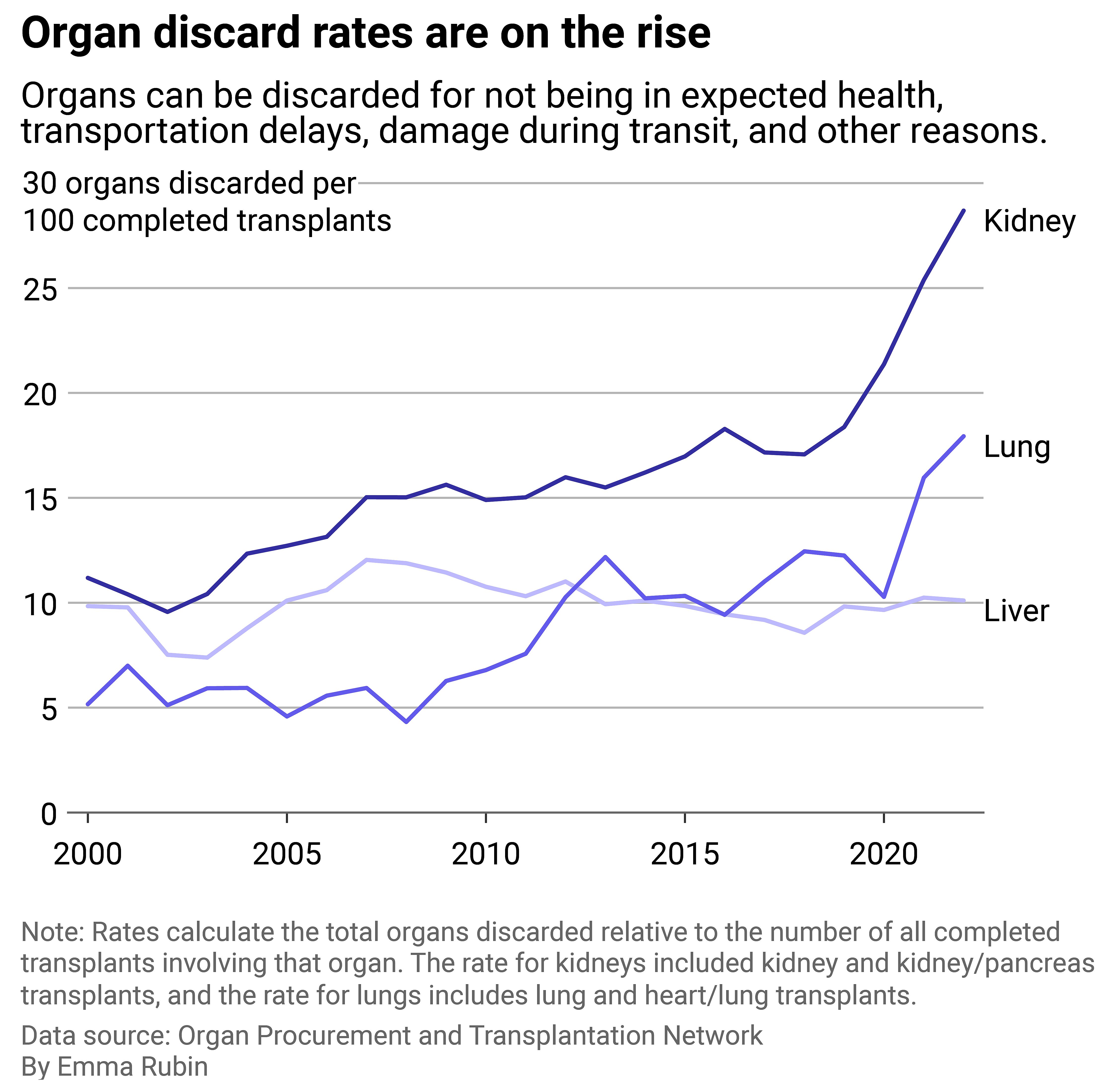 Line chart showing organ discard rates are on the rise. Organs can be discarded for not being in expected health, transportation delays, and sometimes getting lost in transit.