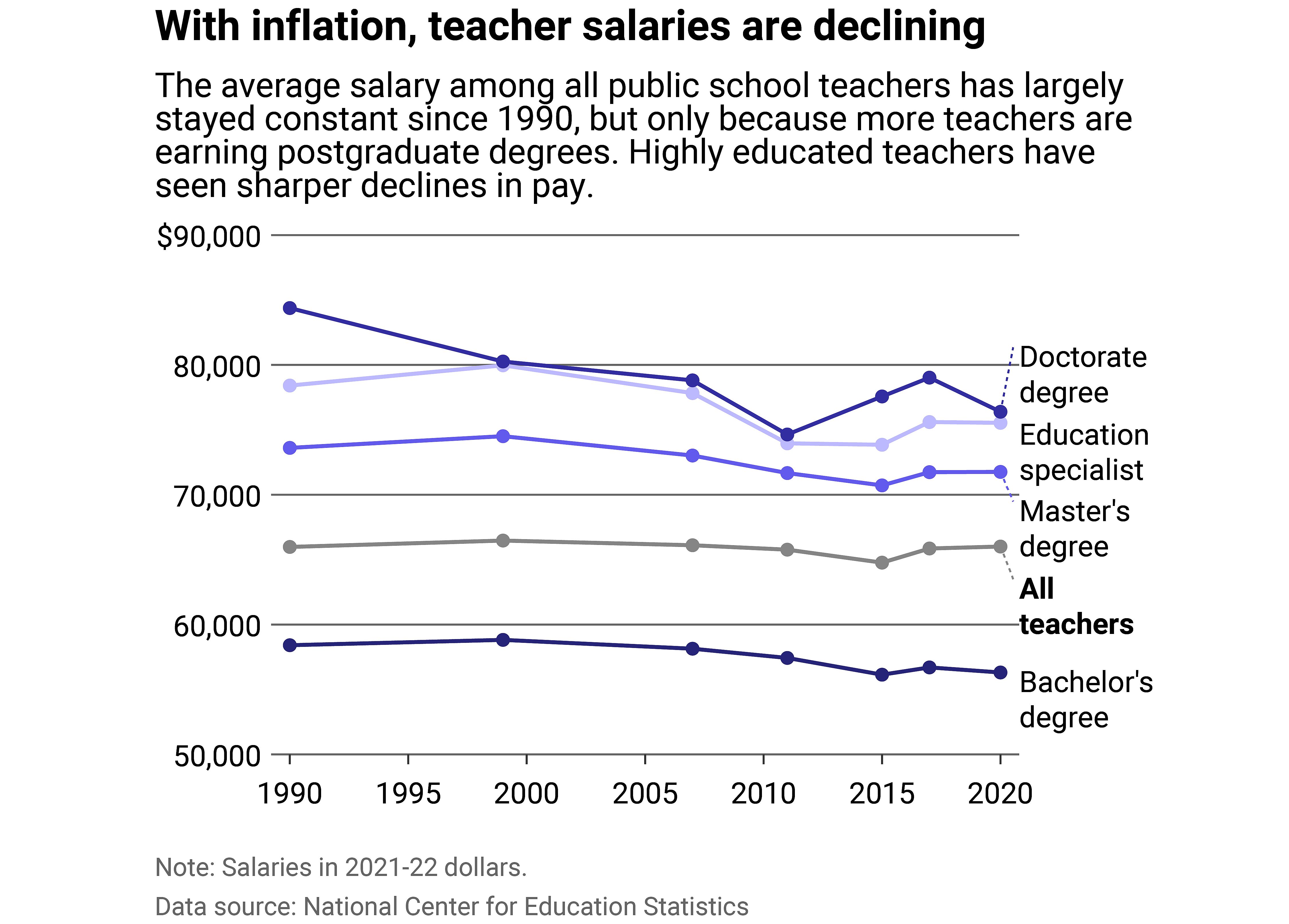 Line chart showing that when adjusted for inflation, teacher salaries are declining. The average salary among all teachers has largely stayed constant since 1990, but only because more teachers are earning post-baccalaureate degrees. Highly educated teachers have seen sharper declines in pay.