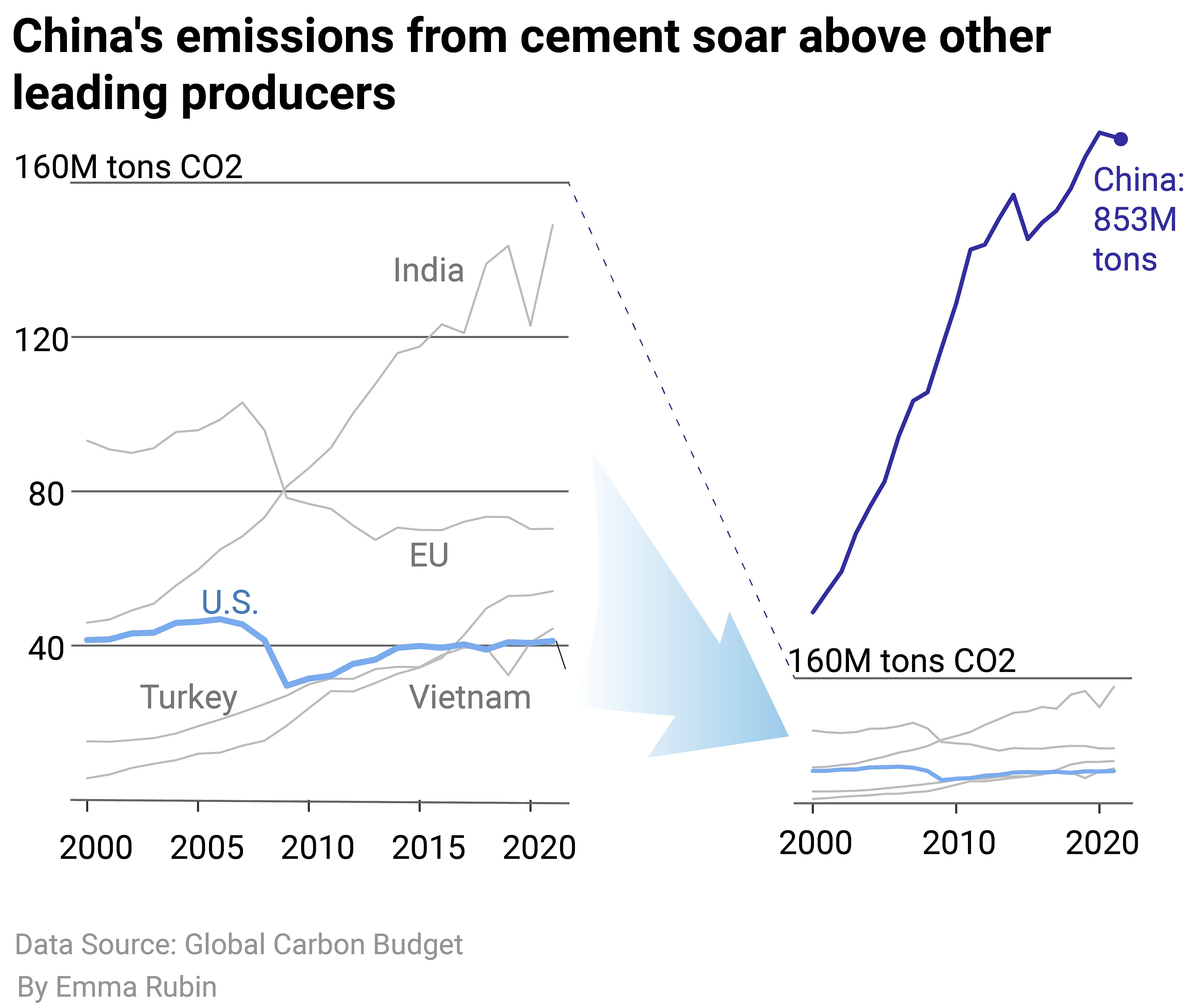 Line chart showing China produces 20 times more cement than the U.S., and production is continuing to grow.
