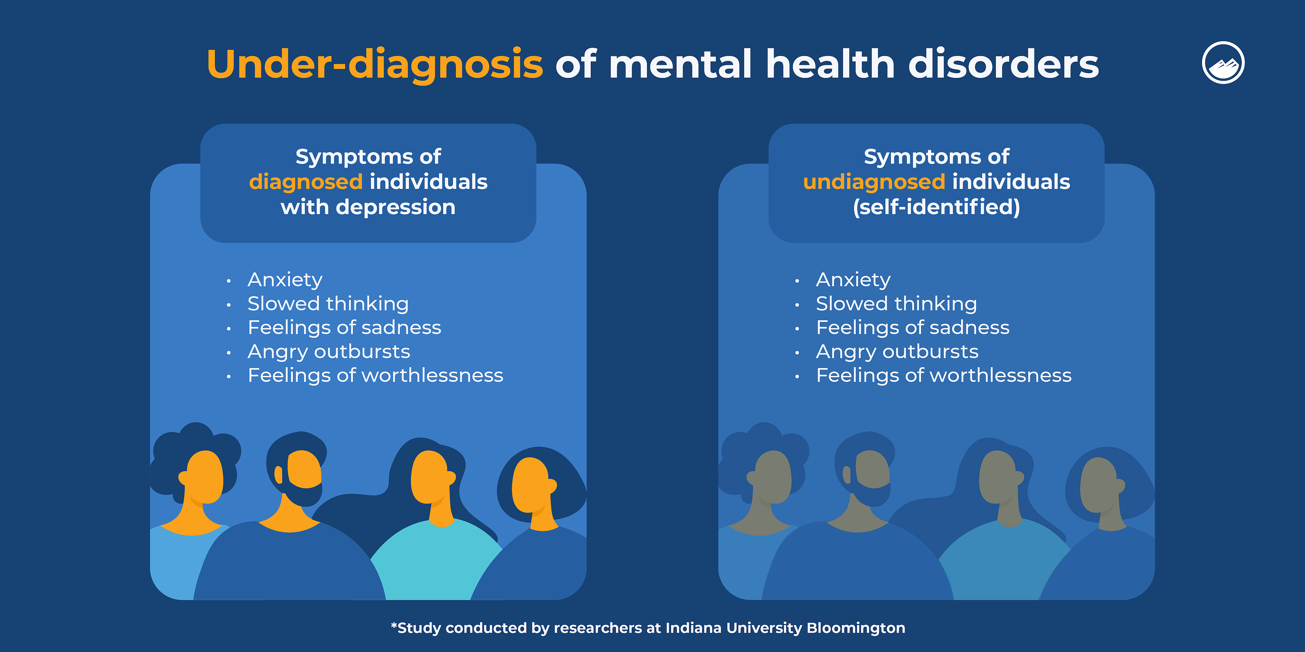 A graphic showing the symptoms of those diagnosed and undiagnosed with depression. 