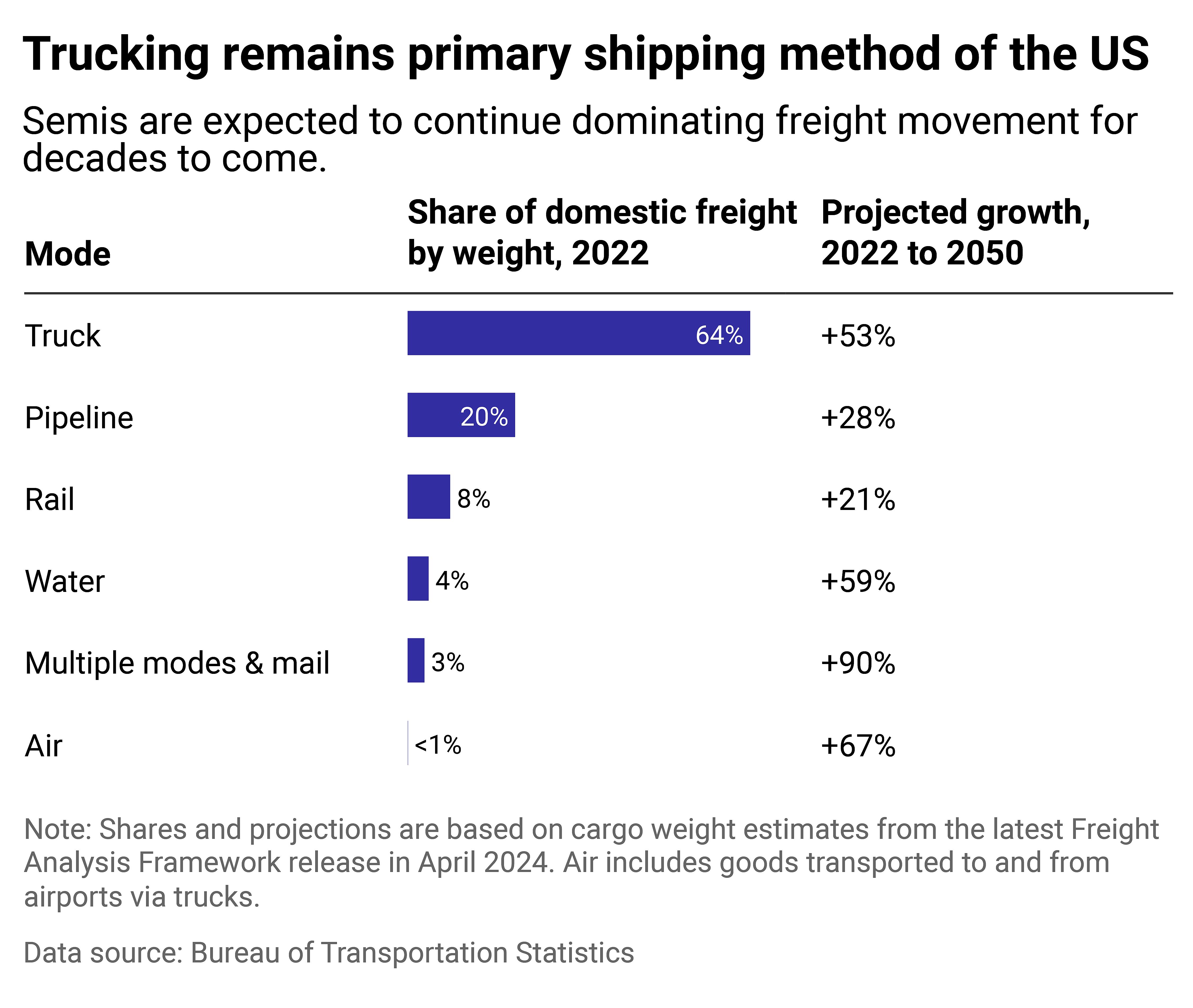 A table showing the share of domestic freight hauled by truck, train, plane, pipeline, multiple modes, and mail, as well as the projected change in freight hauled using that method by 2050. Trucks currently haul the vast majority of freight by weight, and will likely continue to in the future.