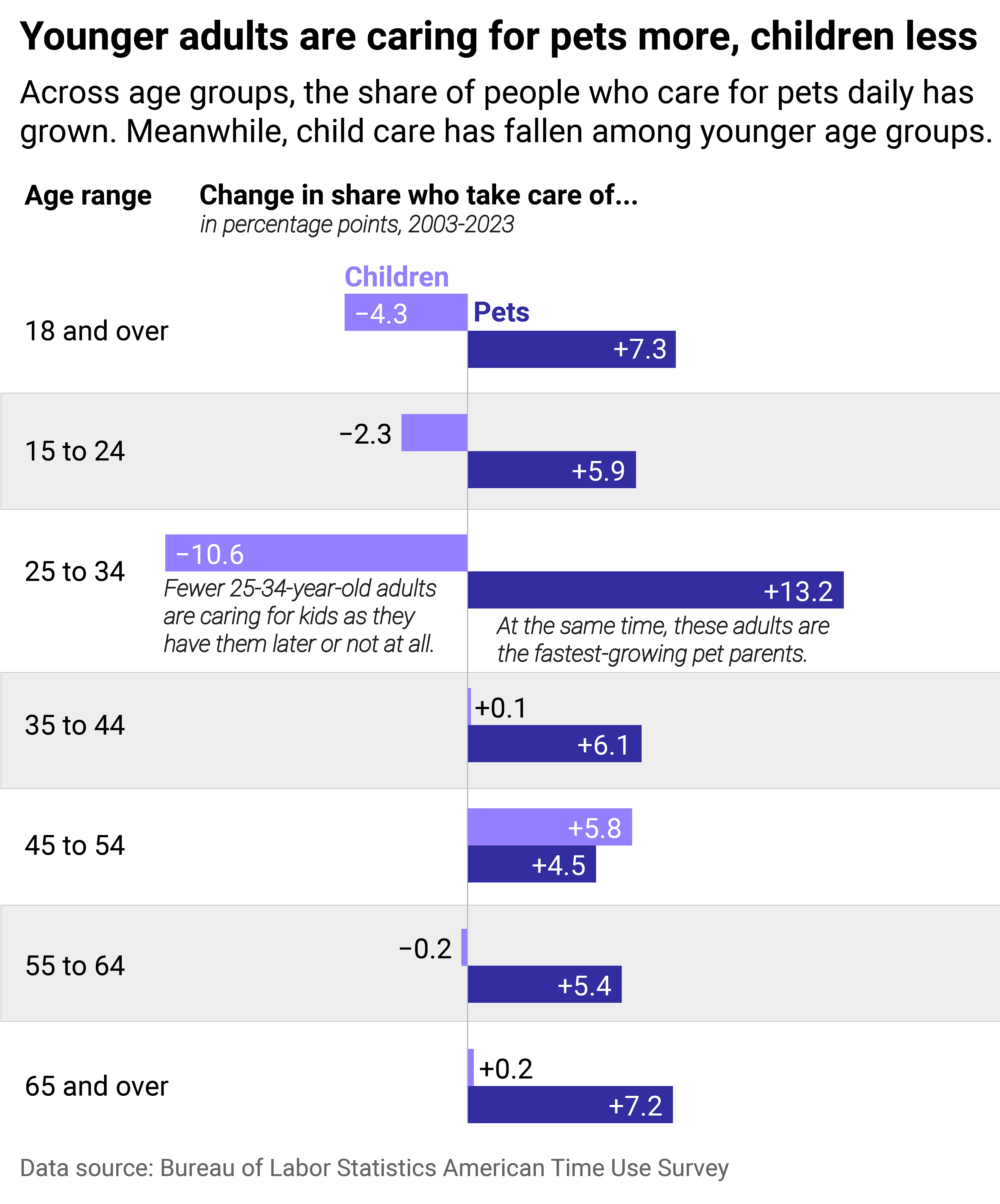 A grouped bar chart showing the change over time in share of adults who cared for children versus pets on an average day. Change is shown as percentage points and measures the difference from 2003 to 2023.