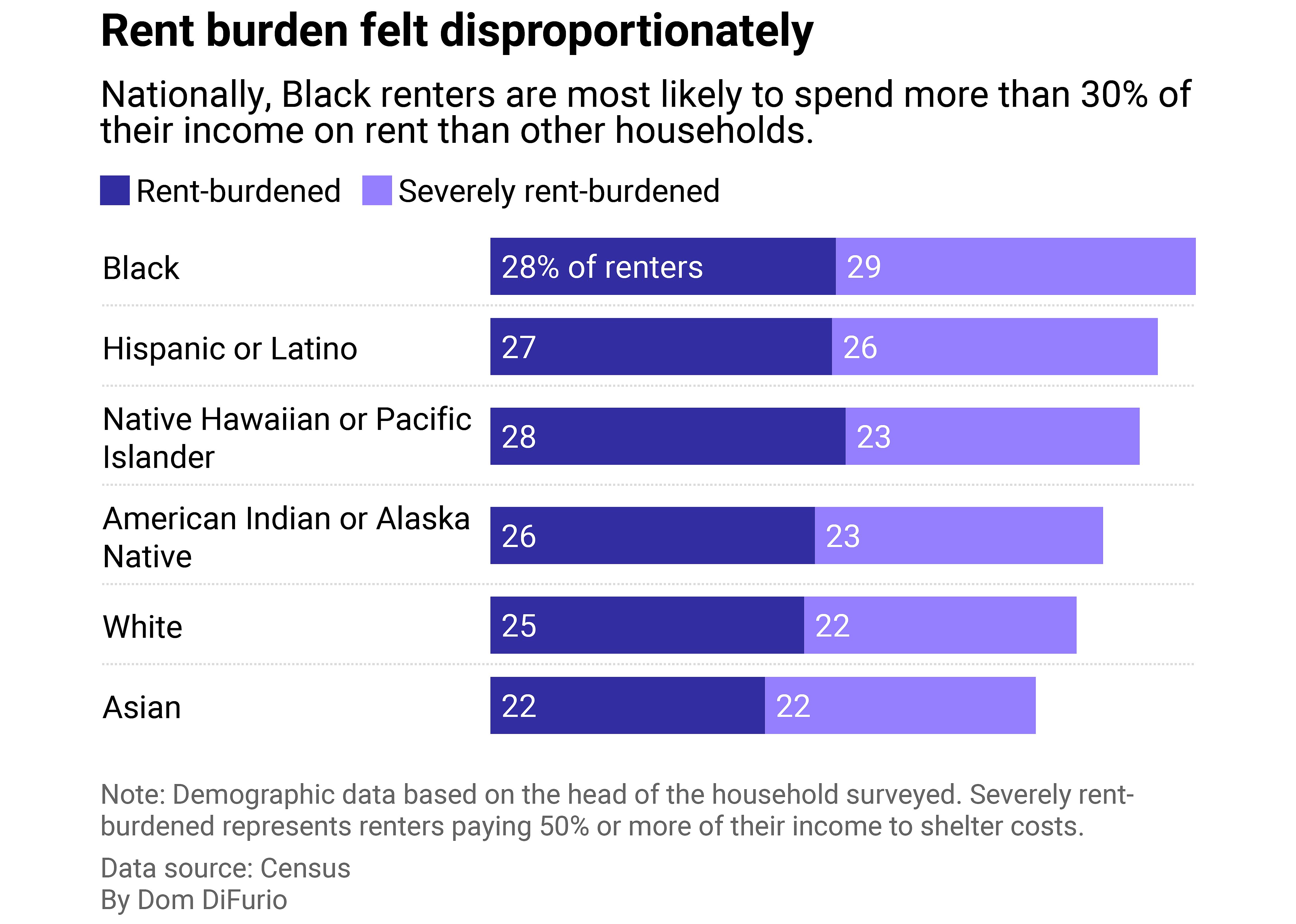 Black renters shoulder highest burdens