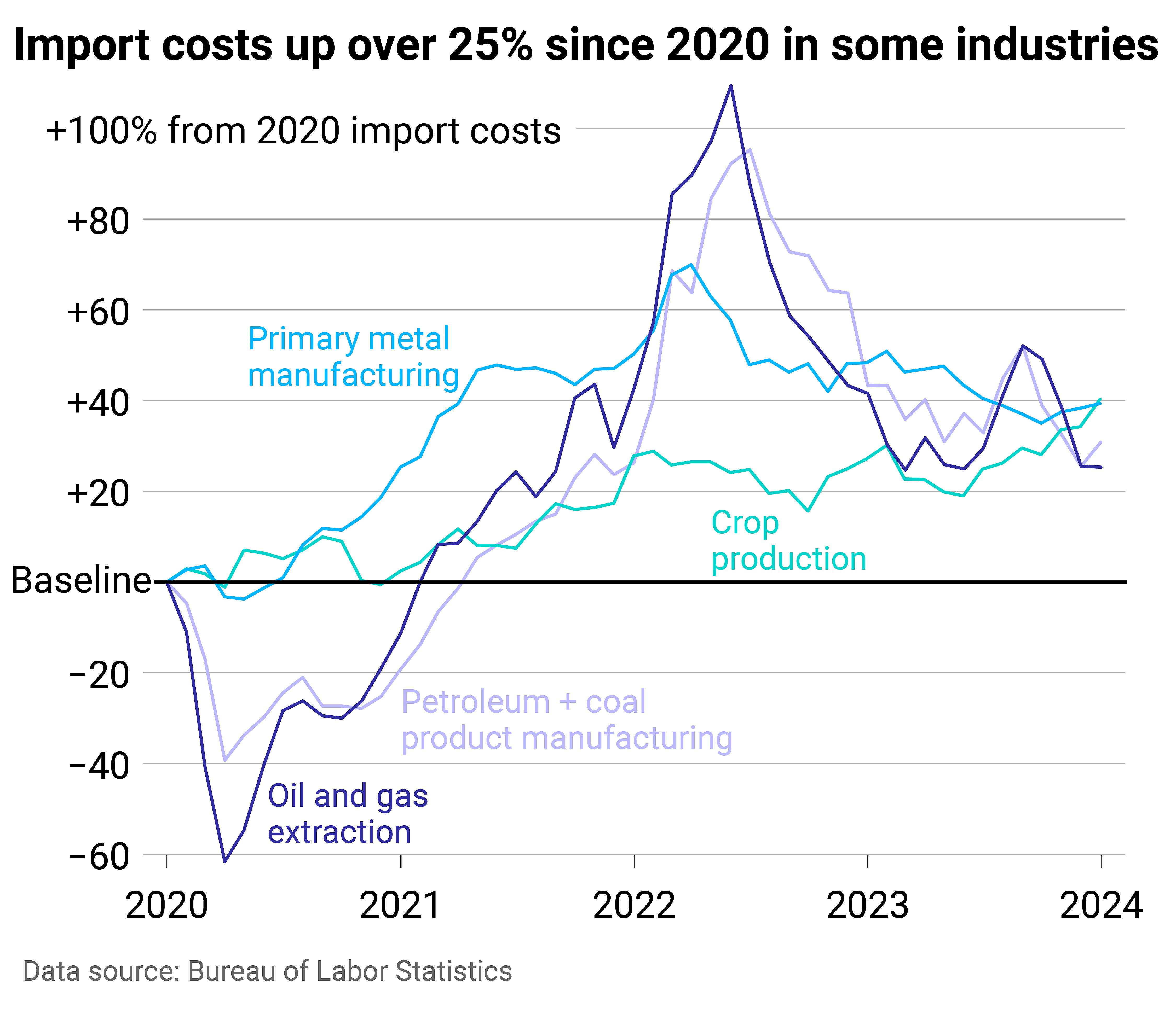 A multiline chart showing the change in import costs in four major product industries.