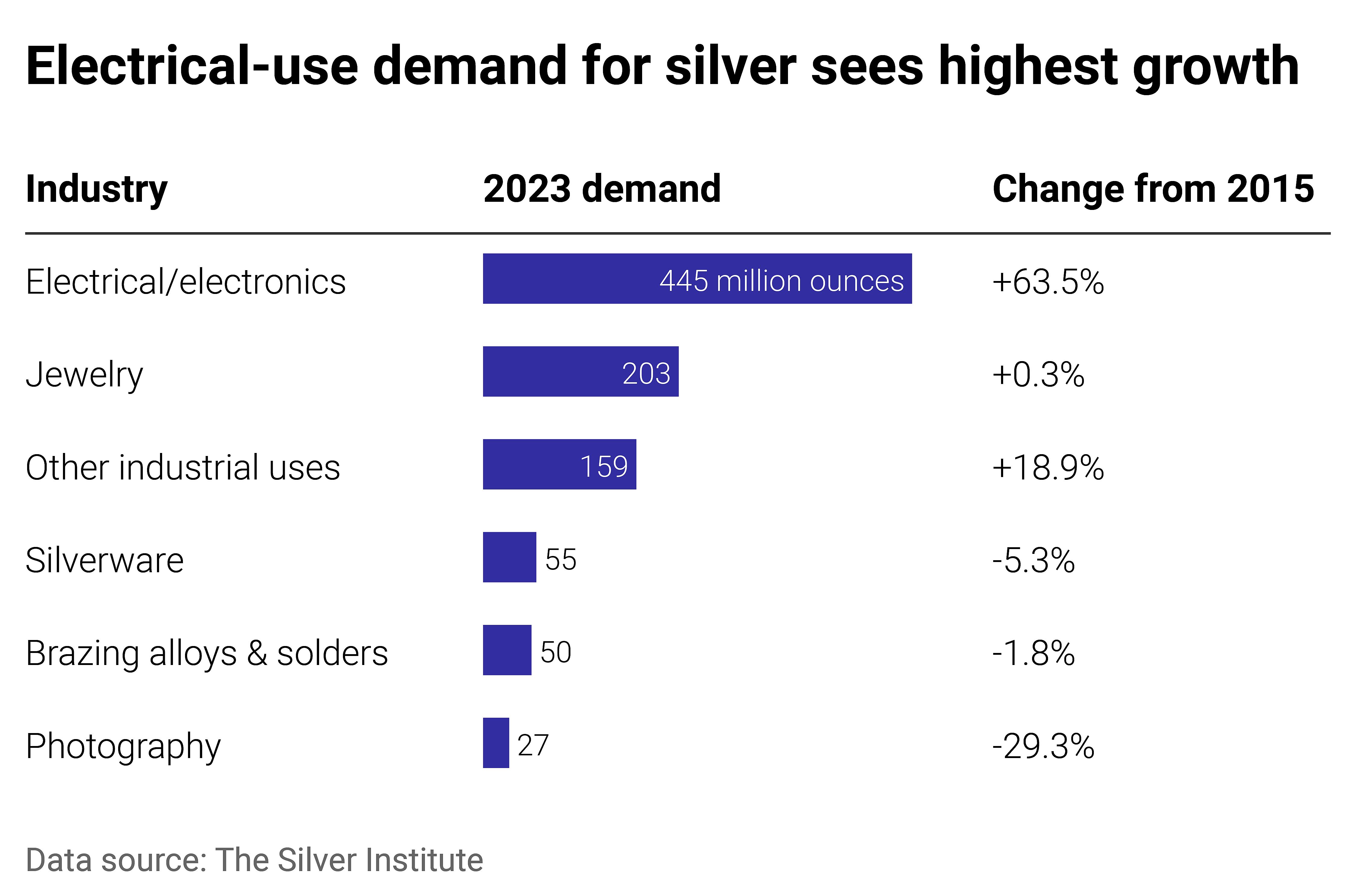 A table showing the demand for silver in various industries in 2023, and the growth measured from 2015 to 2023. The highest demand and growth were both in electronics and other industrial electrical.