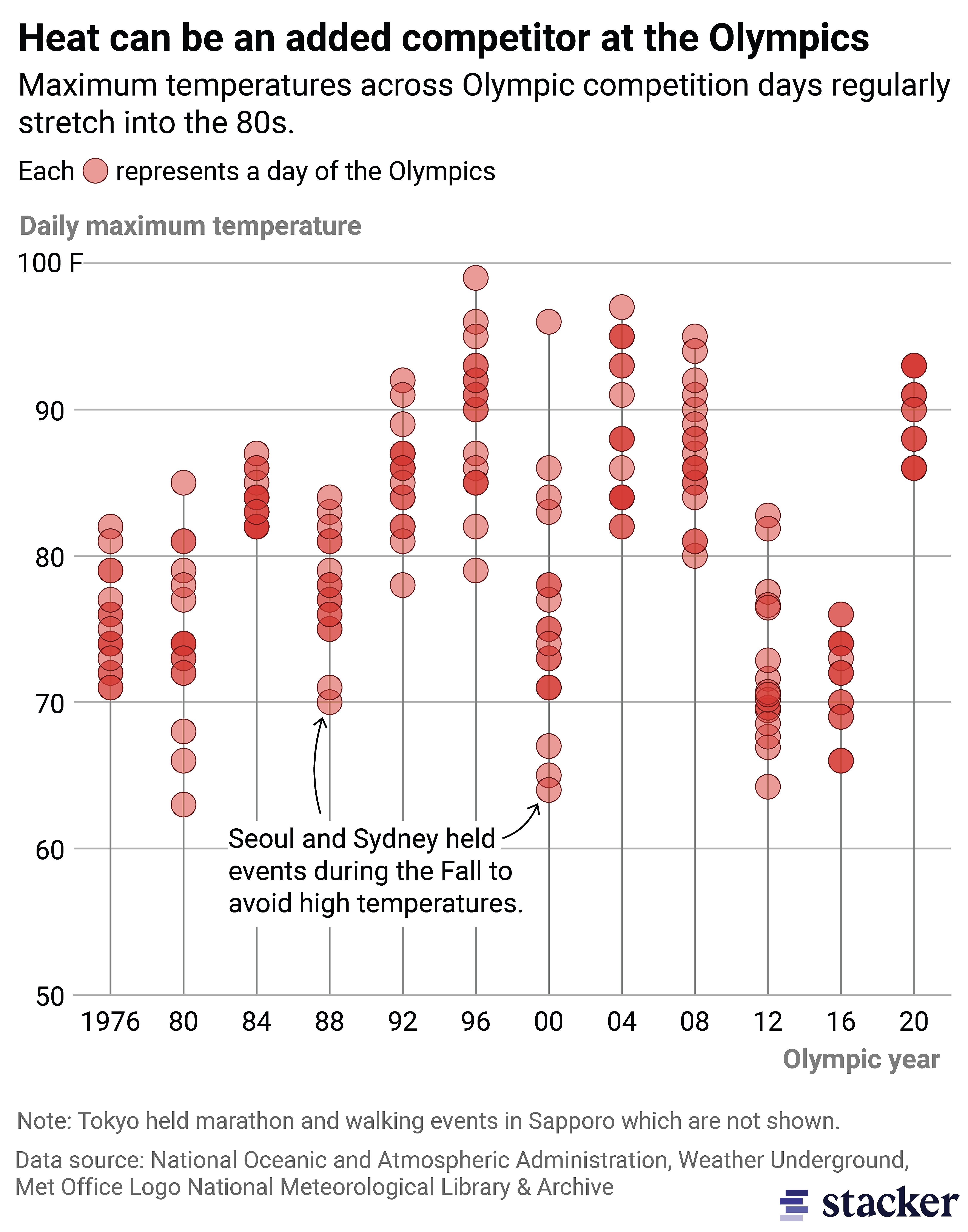 Chart showing daily maximum temperatures throughout past olympics. Atlanta in 1996 reported the highest temperature. Both Seoul and Sydney held events in the fall to avoid heat.