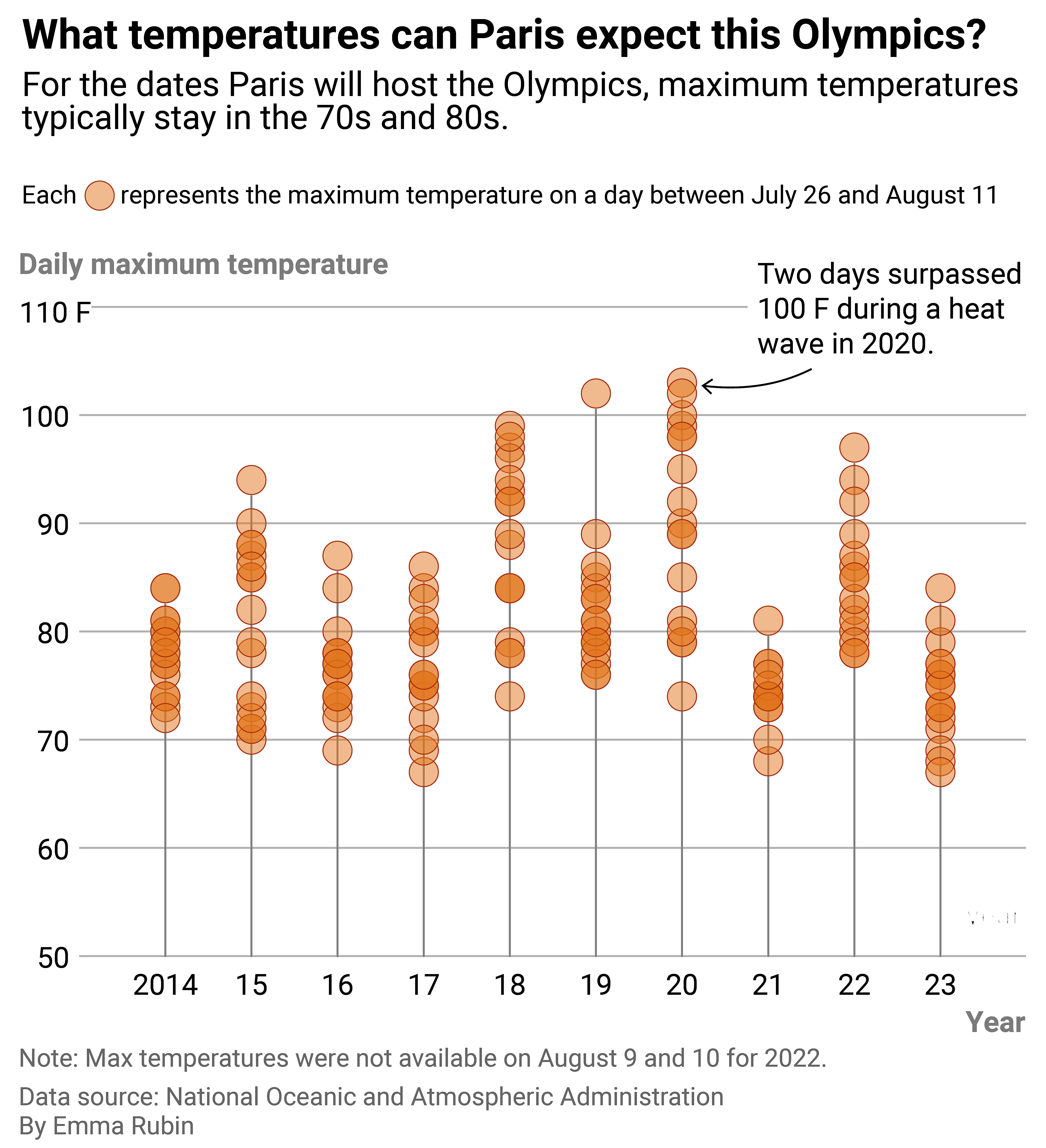 Chart showing daily maximum temperatures in Paris on the days it will host the Olympics over the past decade. Maximums often climb into the 80s, but heatwaves have struck and in 2020 max temperatures surpassed over 100 Fahrenheit during two days.