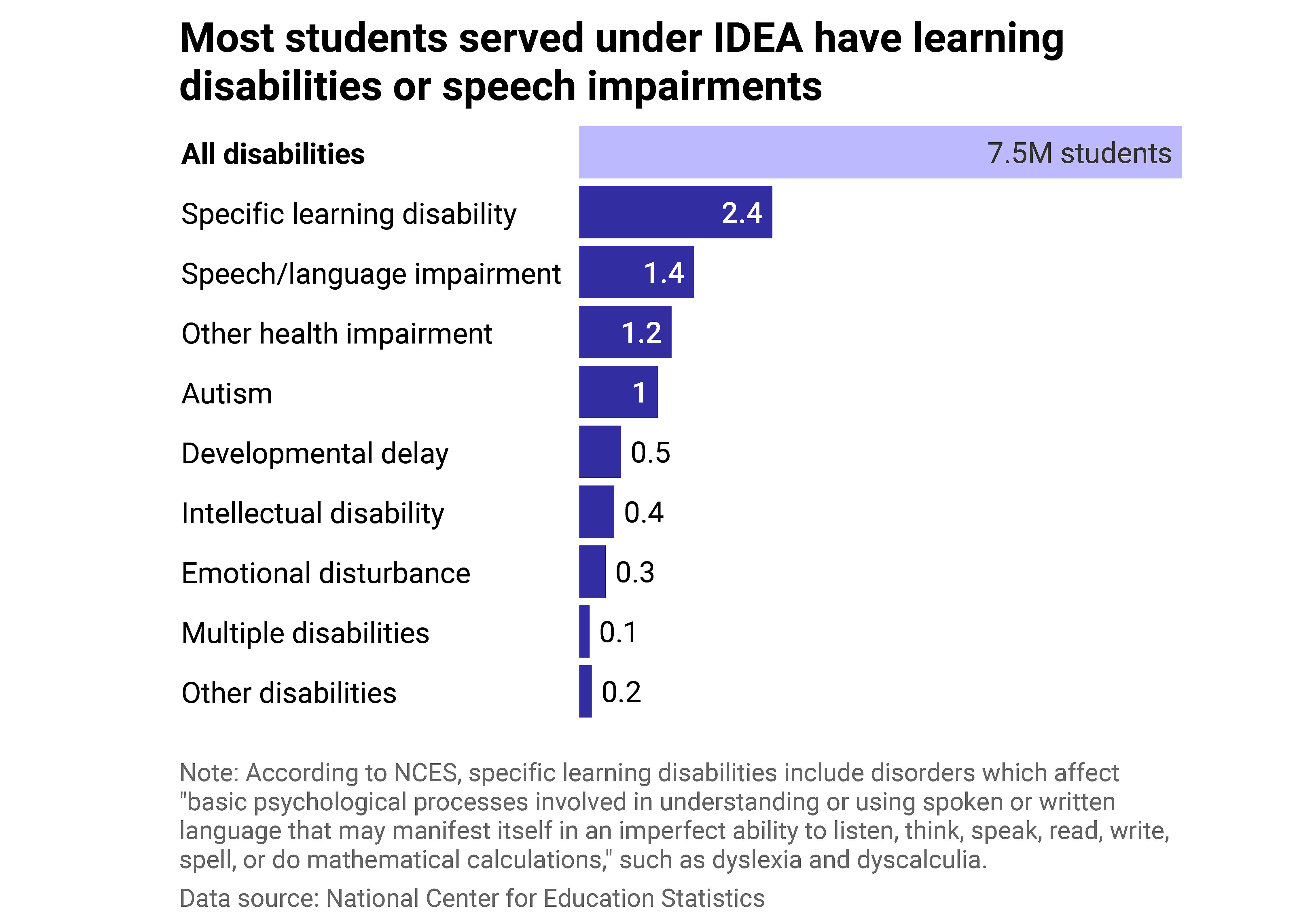 Students served under IDEA