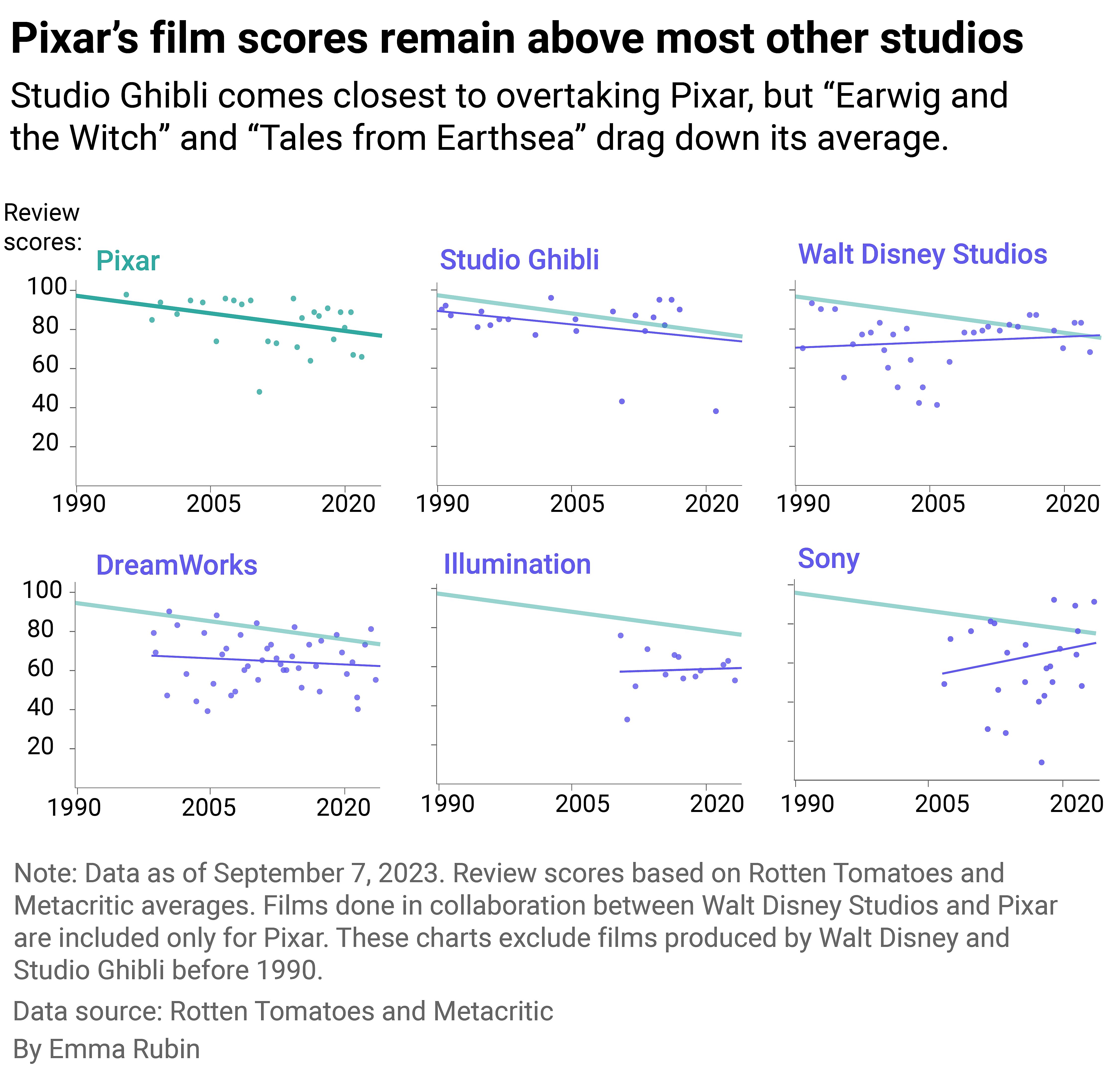 Multiple scatterplots showing Pixar’s film scores remain above most other studios.