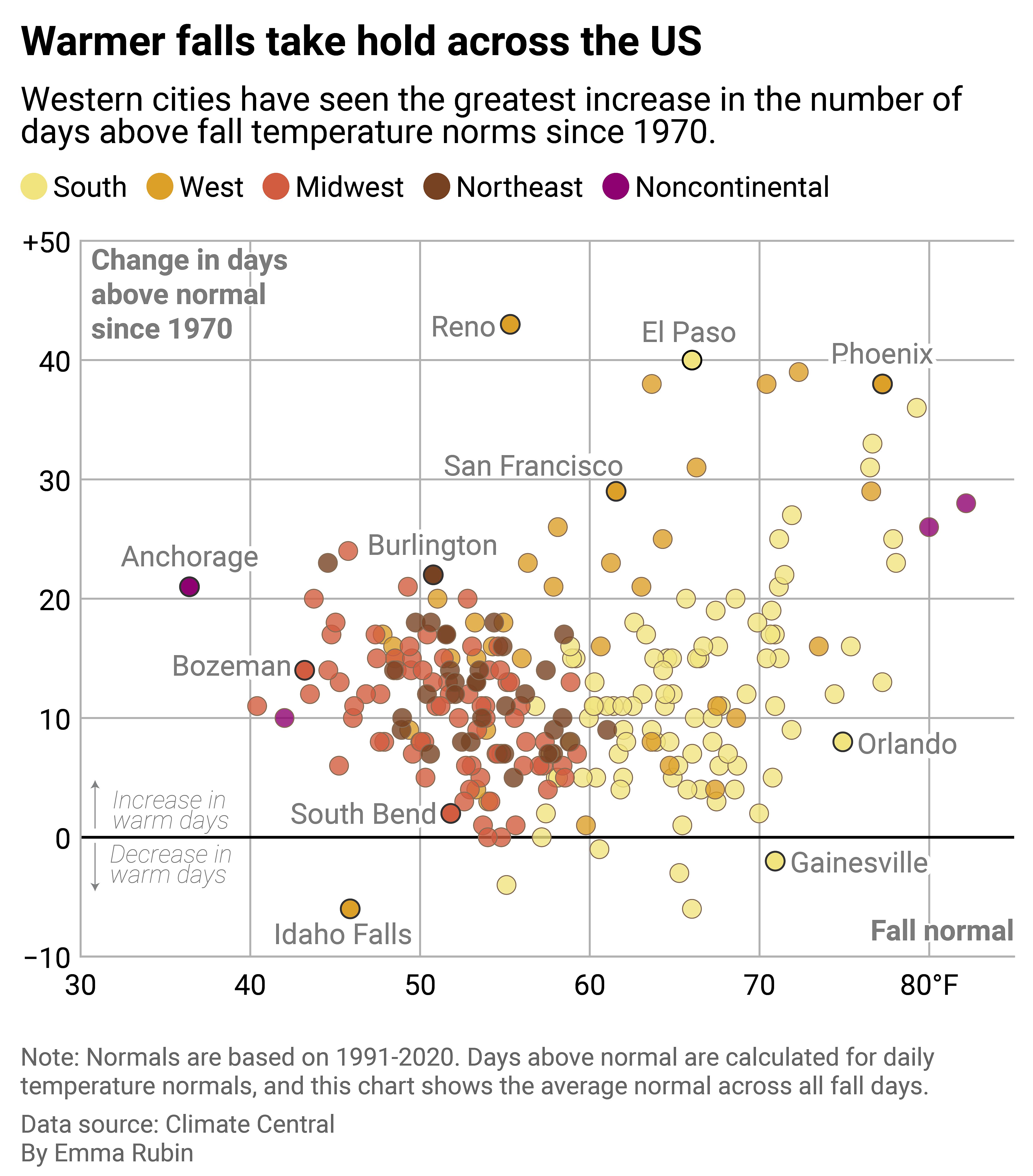 Scatterplot showing warmer falls are taking hold across the U.S. Western cities have seen the greatest increase in the number of days above fall temperature norms since 1970.