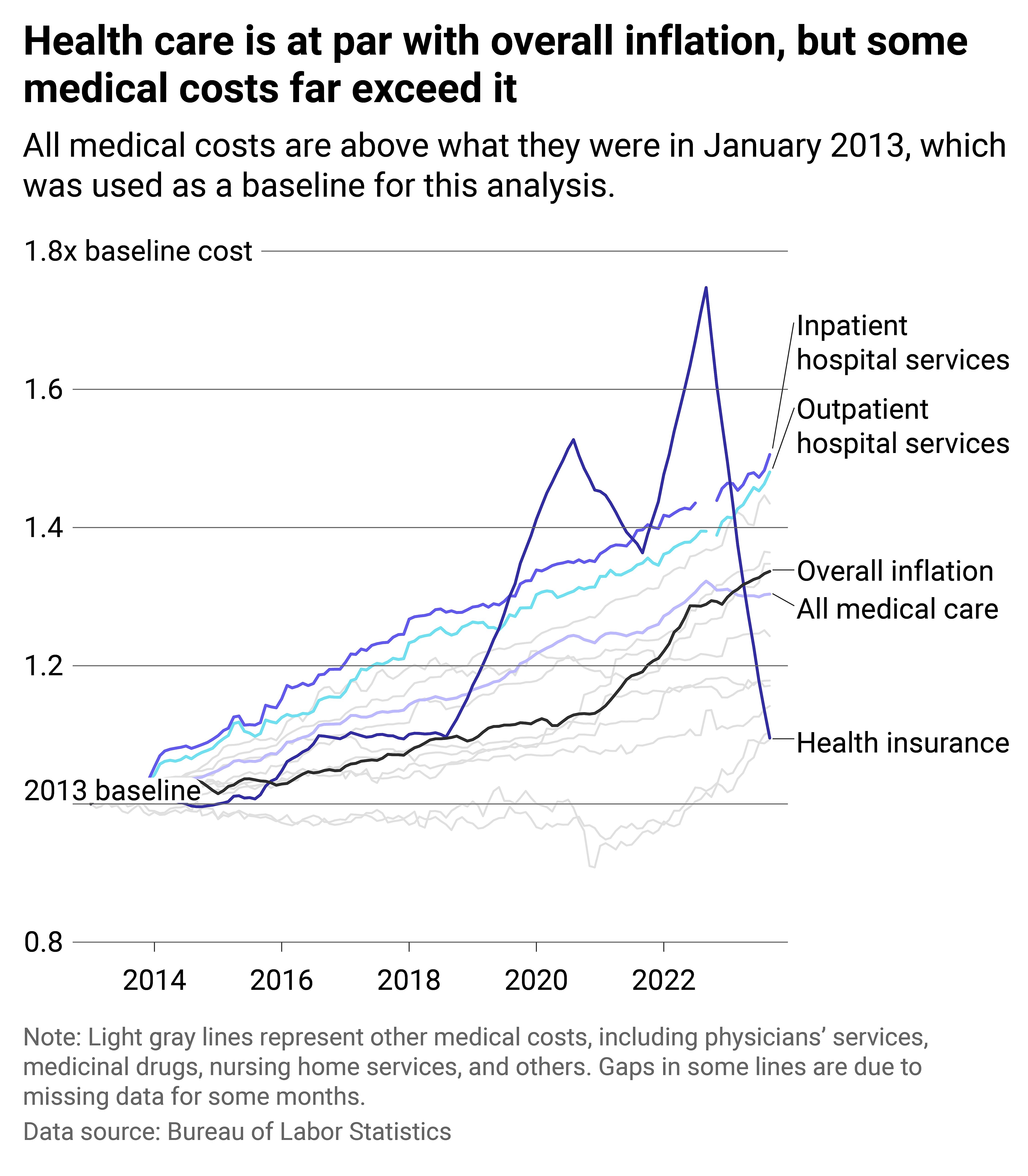 A multiline chart showing inflation among a variety of medical costs, as well as overall inflation and overall medical inflation.