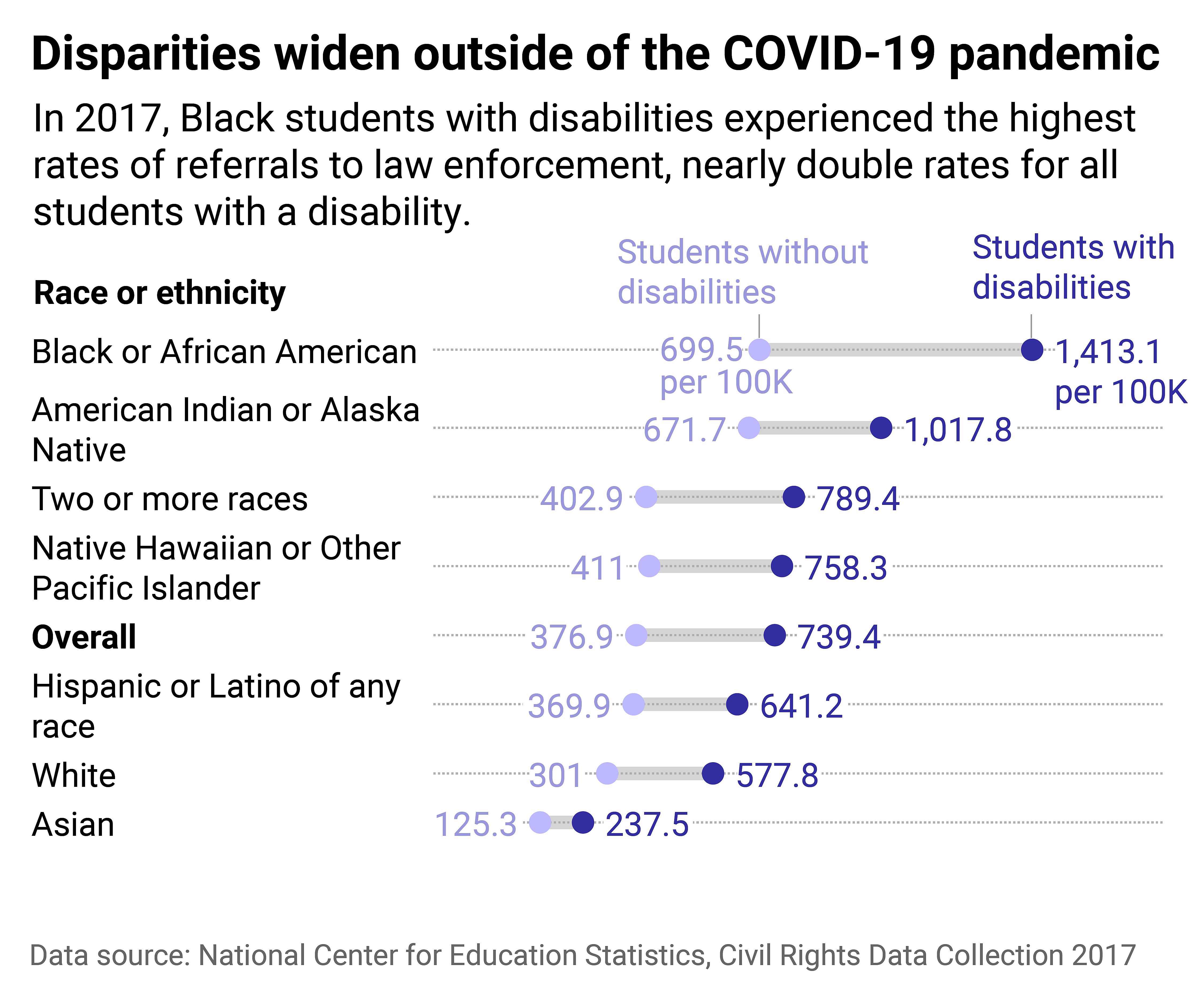 Range plot showing students with disabilities are more often referred to law enforcement across every race and ethnicity. Black students with disabilities experienced the highest rates of referrals to law enforcement, nearly double the overall average.