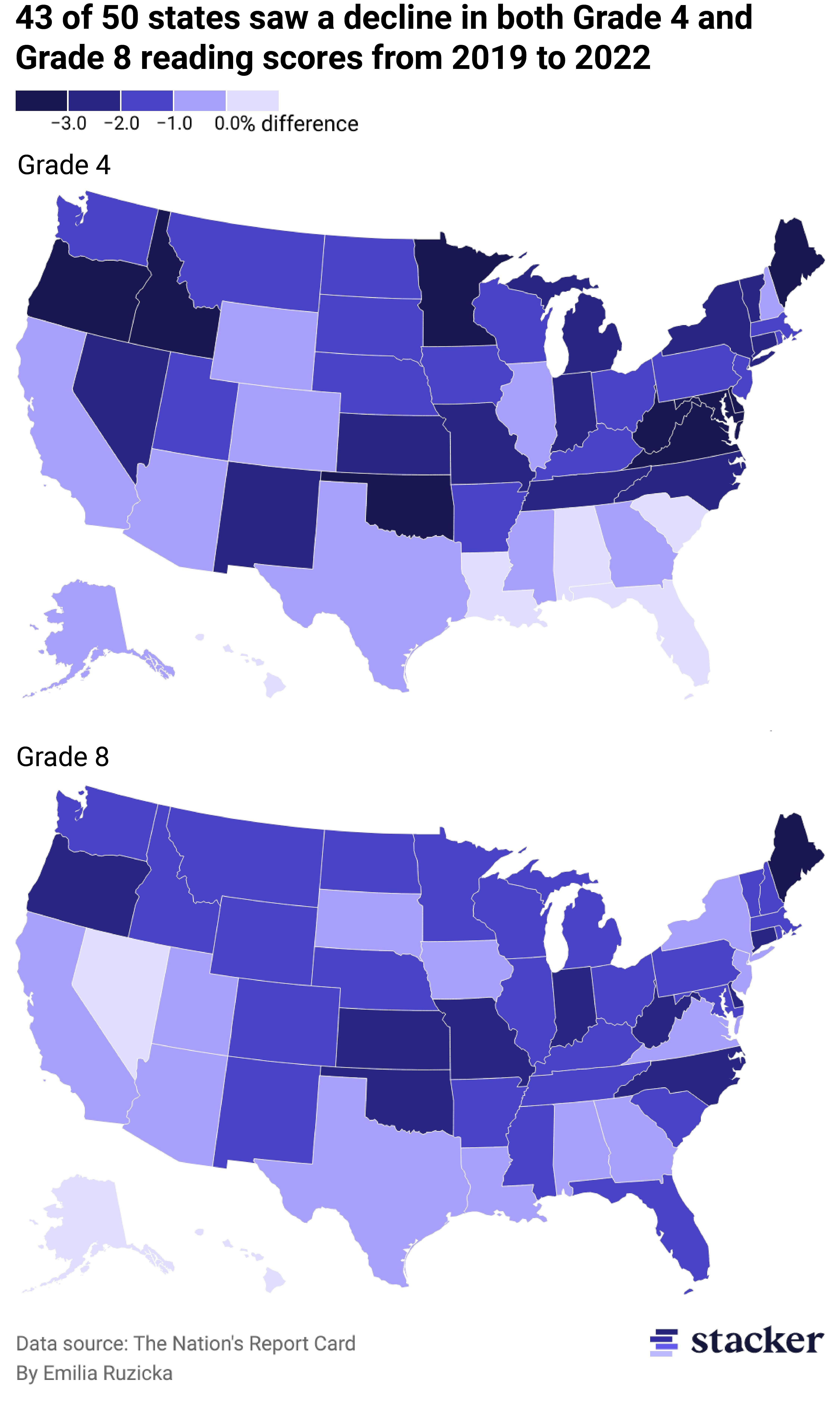 Two choropleth maps of the U.S. showing that the vast majority of states have seen a decline in reading scores for both Grade 8 and Grade 4 students since 2019.