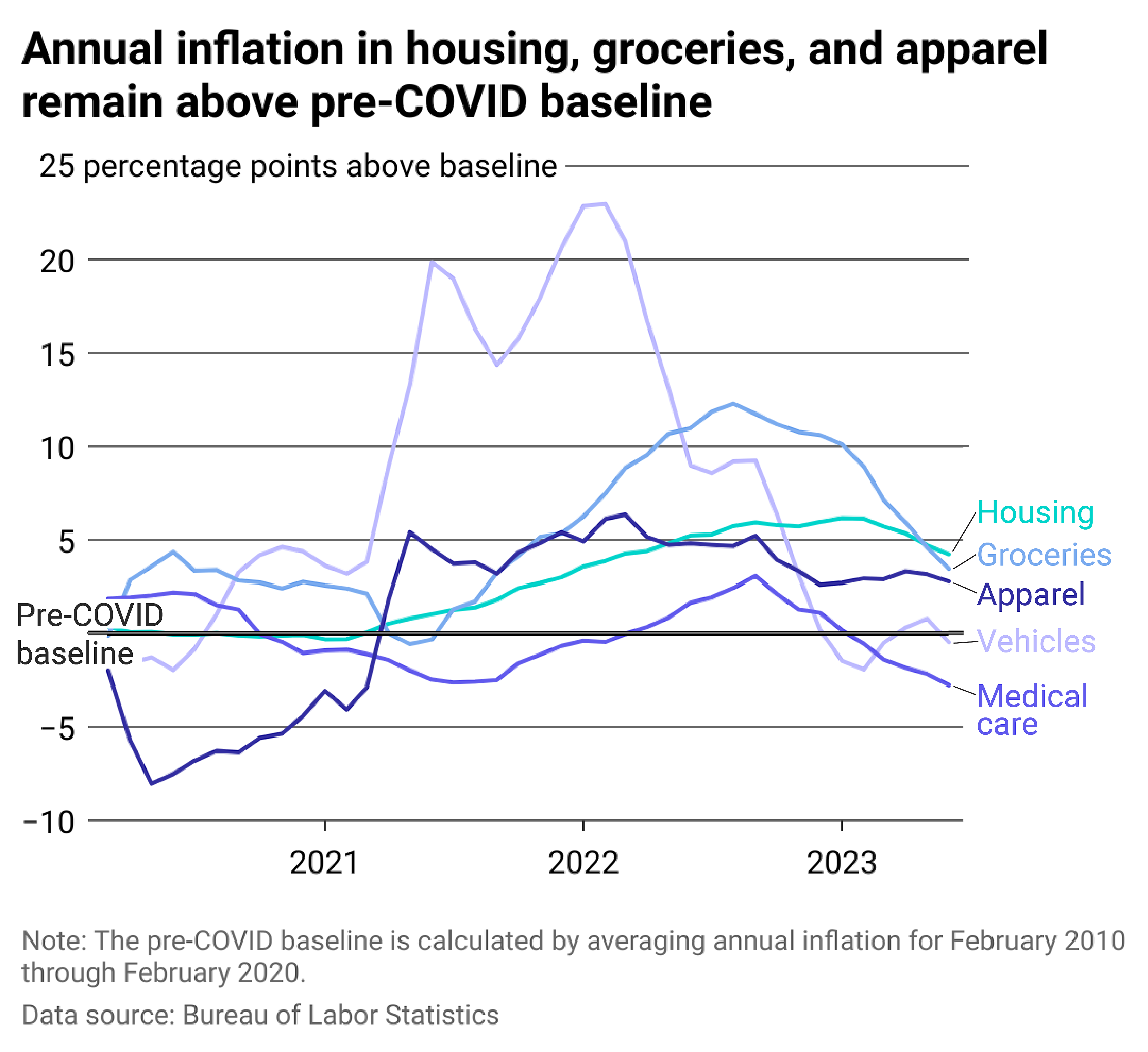 A line chart comparing annual inflation among 5 separate common household categories.