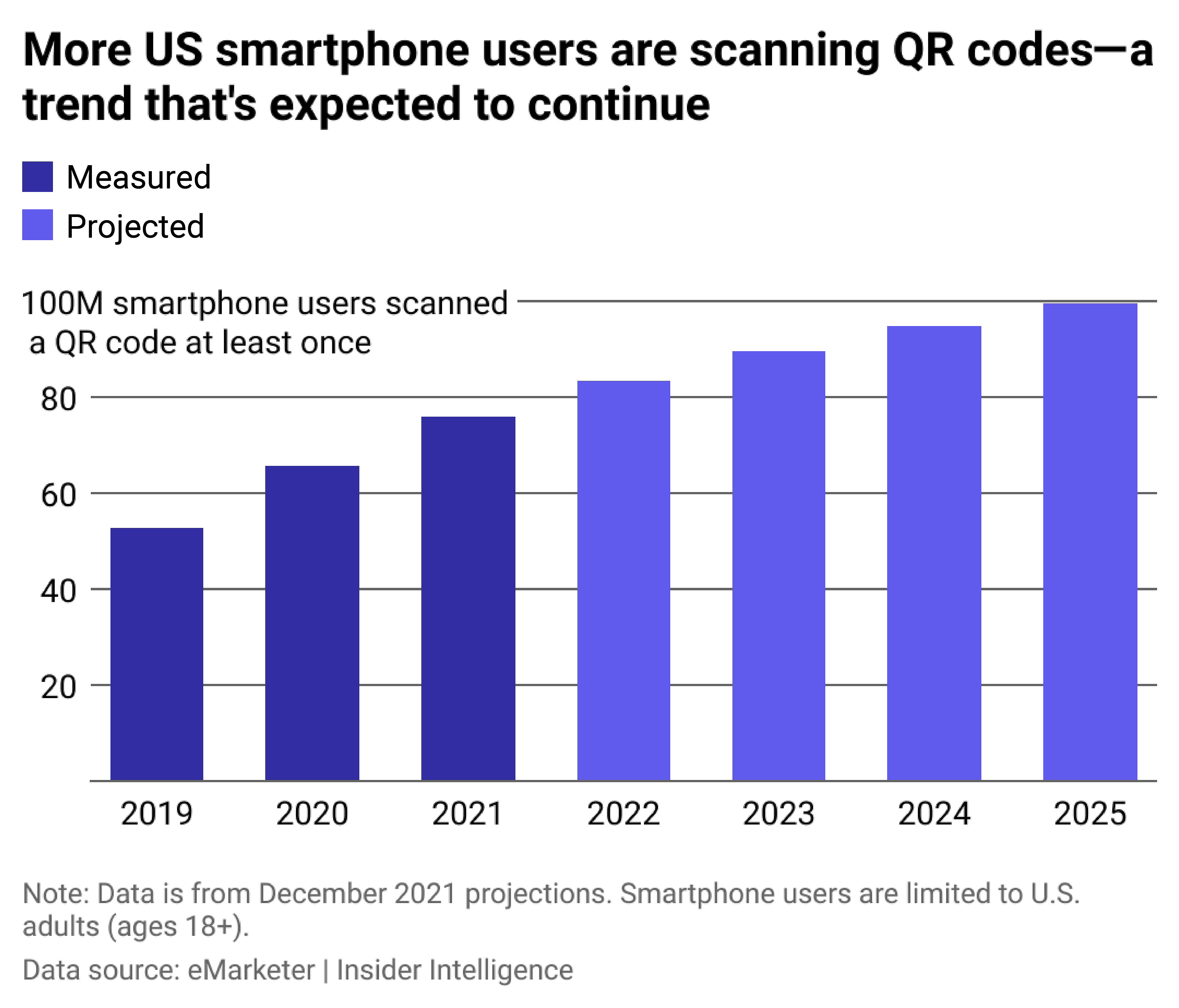 A line chart showing the millions of US smartphone users who scanned at least 1 QR code per year.