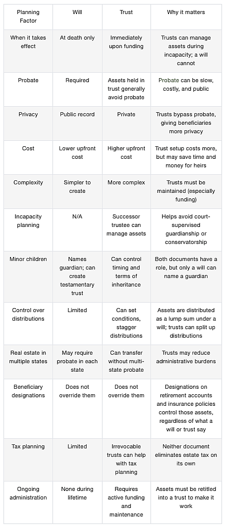 A table comparing key differences and importance of a will to a trust.