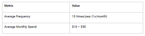 Table showing the car metric and their value.