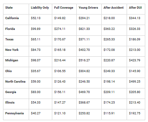 Table listing states and their car insurance expenses.