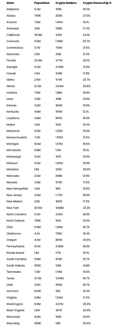 A chart listing the number of crypto holders living per state compared with the its total population.