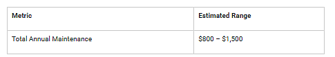 Table showing the annual maintenance for a car ranges from $800-$1,500.
