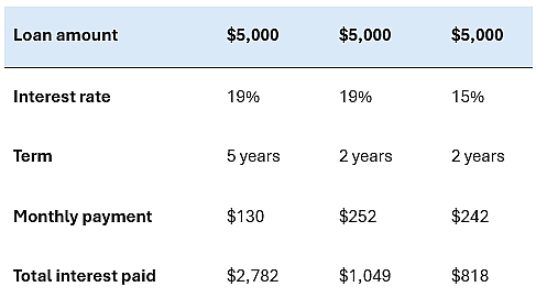 A table of a personal loan's different scenarios for a specific amount.