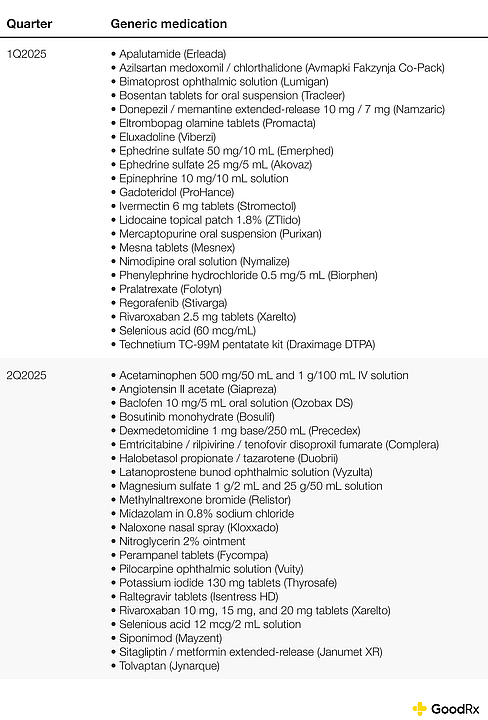 Examples of 2025 first generic approvals.