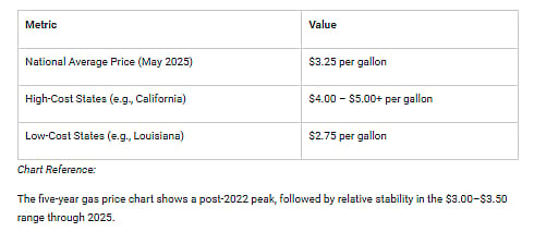Table showing the gas price metric and its value.