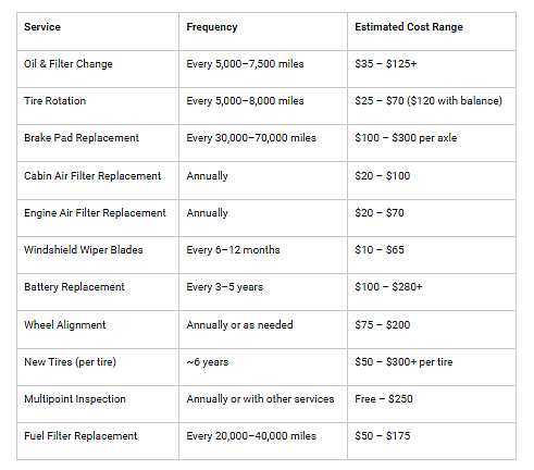 Table listing the car service, its frequency and its estimated cost.