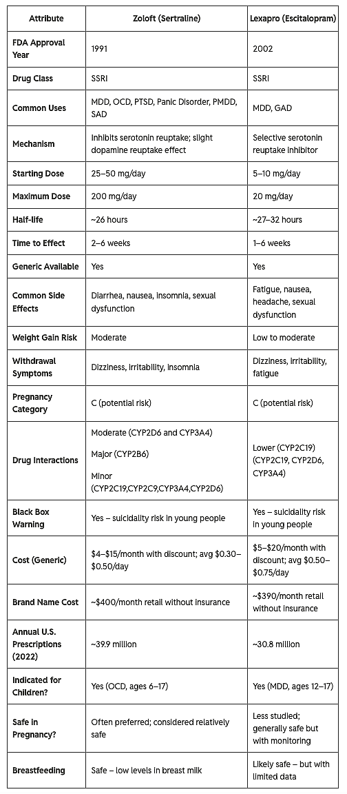 Table showing differences between Lexapro and Zoloft.