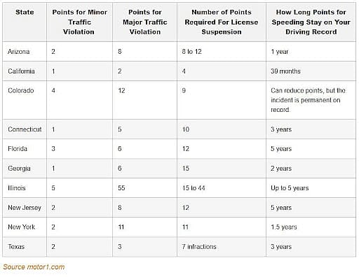 Table listing ten states with its common traffic violation points and their equivalent penalties.