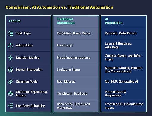 An infographic showing comparison of AI automation vs. traditional automation.