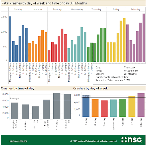 A data graphic showing fatal crashes by date of week and time of date for all months in 2025.