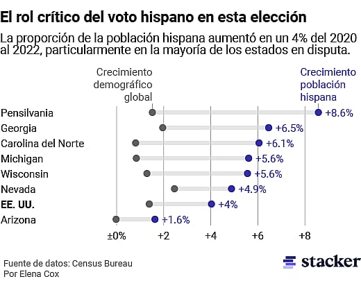 A range plot comparing the overall population growth to the Hispanic population growth in the United States and swing states between 2020 and 2022.