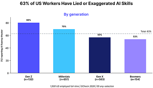 A data bar chart showing that 63% of US workers have lied or exaggerated AI skills.