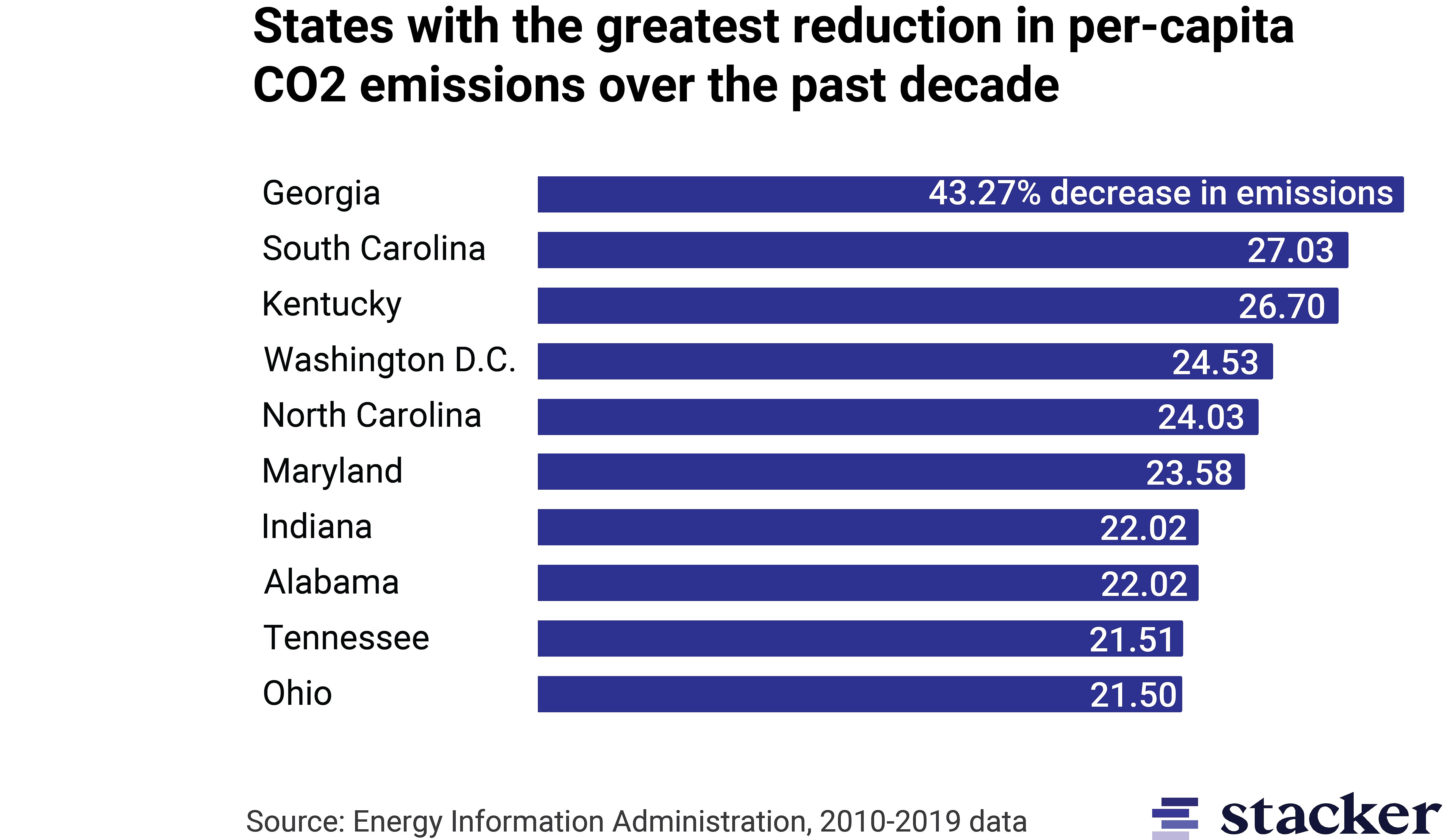 Nearly all states have reduced CO2 emissions in the last decade