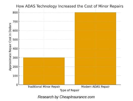 A data chart showing that ADAS technology increased cost of minor repairs.