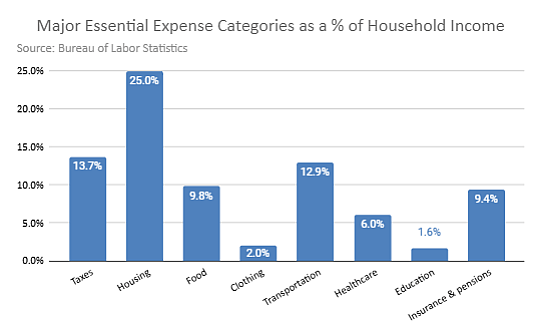 A chart that shows the average percentages of major essential expenses in a household budget.