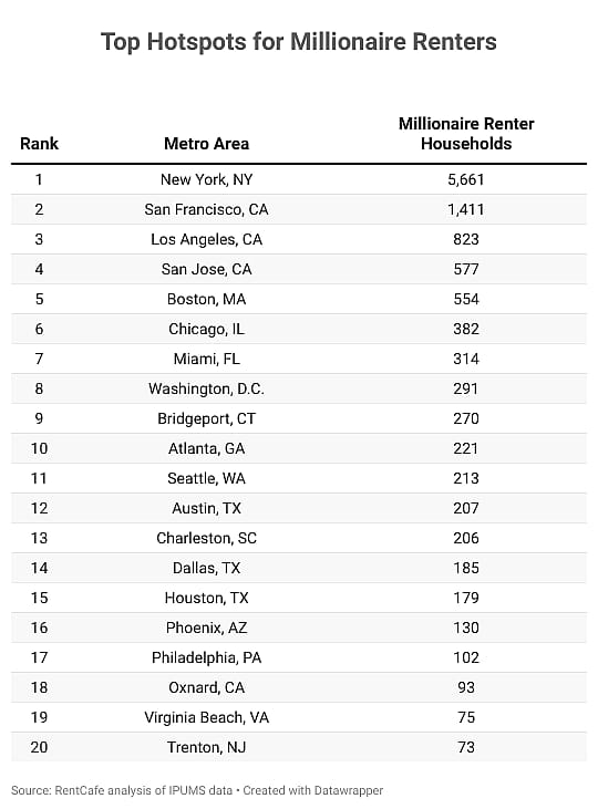 Top hotspots for millionaire renters.