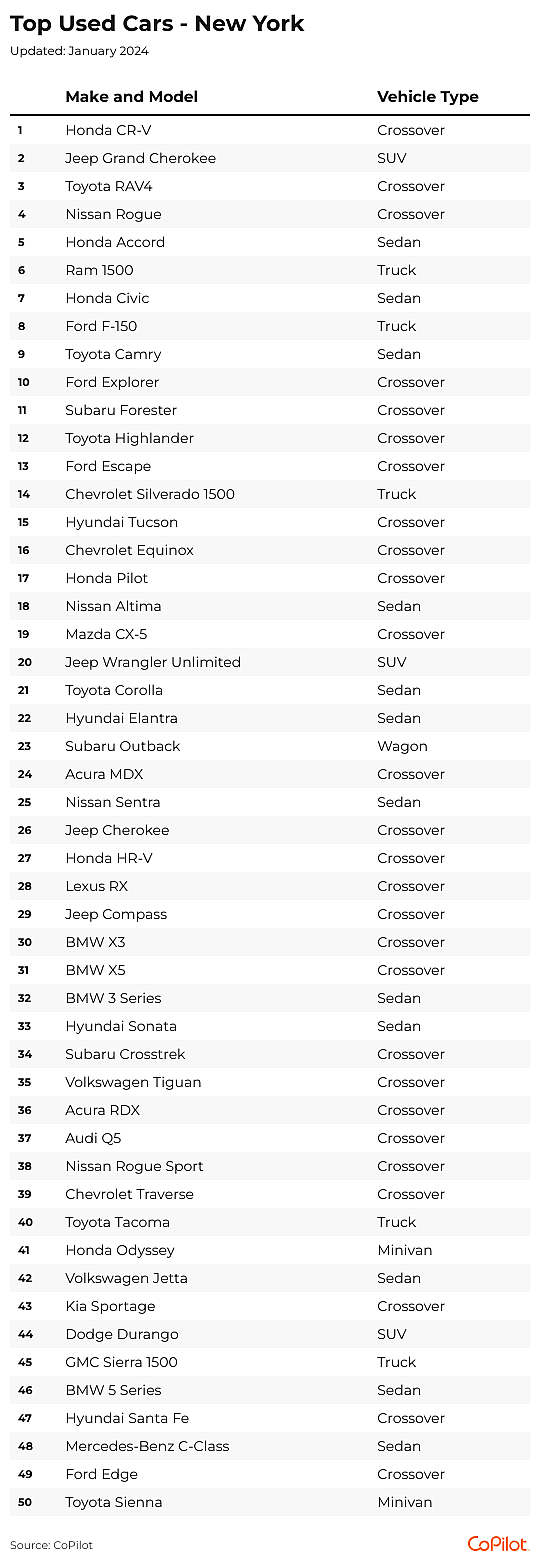 The 50 top-selling used cars in the New York metro area