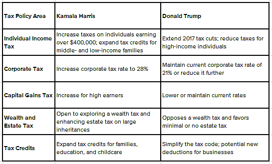 Wealth Enhancement Group's table comparing the tax policy of Harris and Trump.