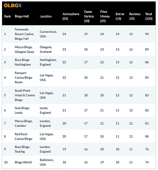 Table showing top 10 bingo halls ranked by OLBG.