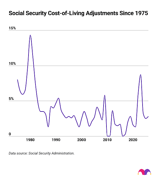 Data graph showing the Social Security COLA since 1975.
