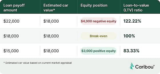 Infographic breaking down how to calculate if you're upside down on car loan.