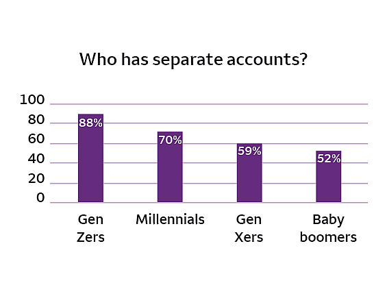 A data graph showing who has separate accounts by generations - Gen Zers: 88% Millennials: 70% Gen Xers: 59% Baby boomers: 52%