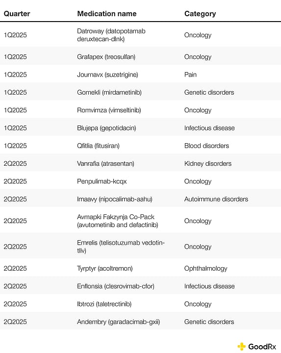 Table listing the 2025 novel drug approvals as of late June.