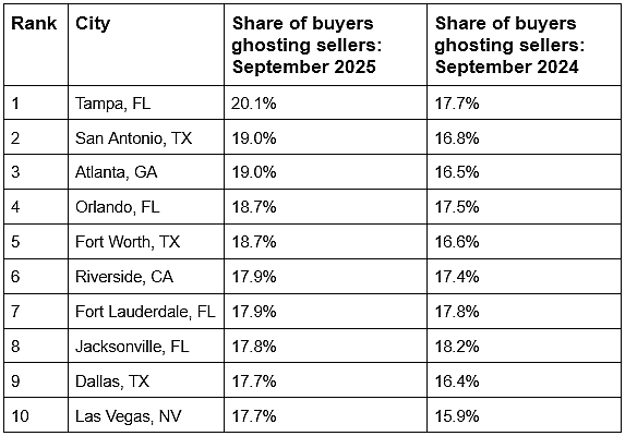 Table listing the top 10 cities where buyers are ghosting sellers the most, with a comparison of data based on data from share of buyers ghosting sellers during September 2024 and September 2025. Tampa, Florida is ranked #1 with Las Vegas, Nevada ranked at #10.