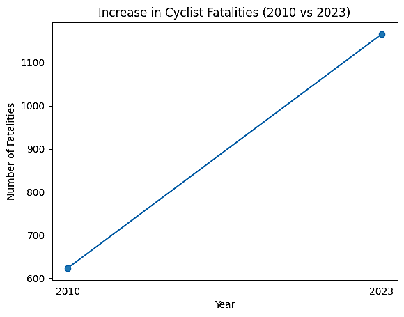 A graph showing the long term trend of cyclist fatalities from 2010 versus 2023.